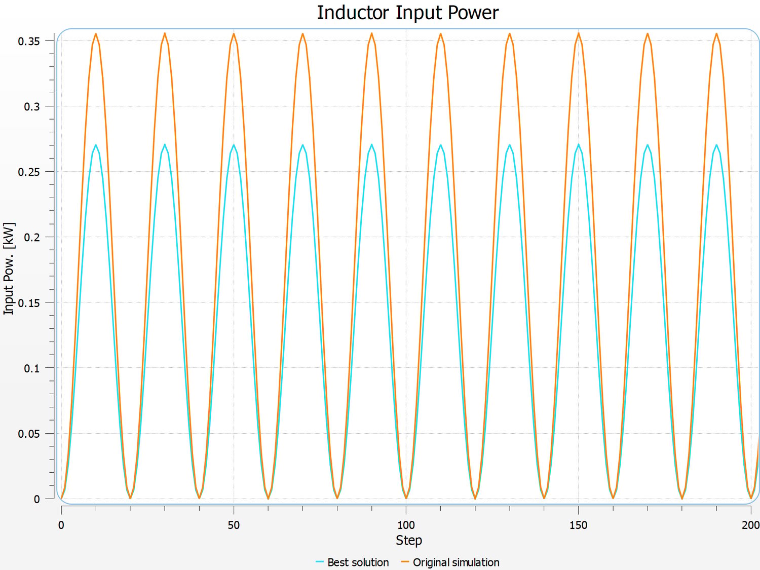 Induction Heating Optimization: Minimizing Energy Usage While ...
