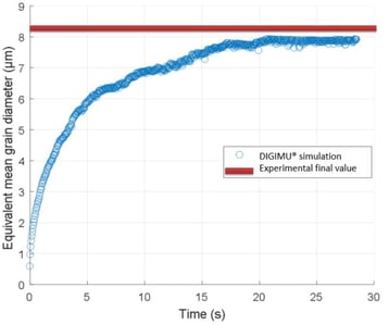 DIGIMU Evolution of equivalent mean grain diameter