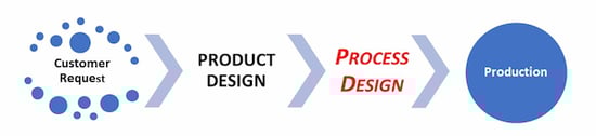 Product Developement Cycle