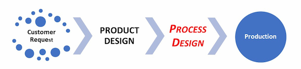 Product Developement Cycle