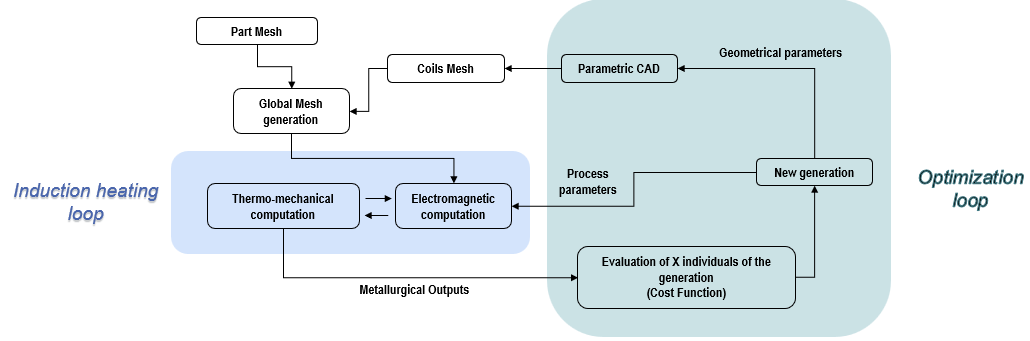 CouplingOptimizationInduction