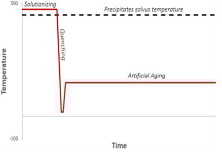 SIMHEAT_alu_heat_treatment_cycles