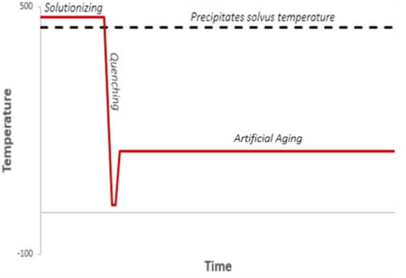 SIMHEAT_alu_heat_treatment_cycles