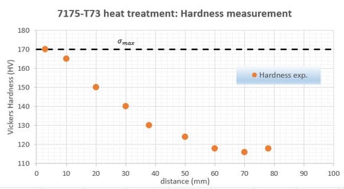 SIMHEAT_alu_vickers_hardness