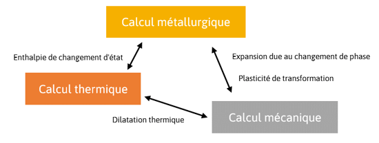 SIMHEAT modèle calcul
