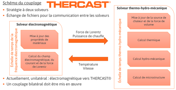 Coupling Scheme THERCAST Solvers FR