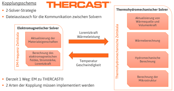 Schema THERCAST Solver Kopplung DE