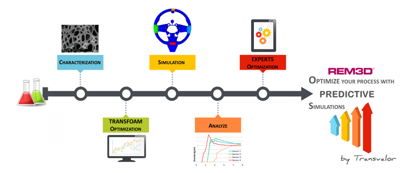 TRANSFOAMvalue