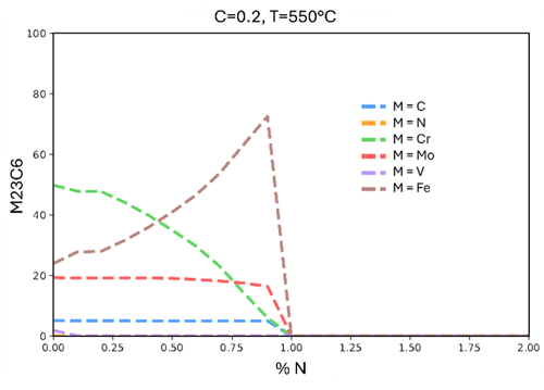 m23c6 carbides evolution
