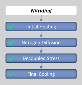 nitriding