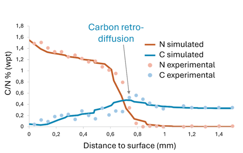 nitrogen